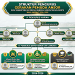 Struktur Pengurus GP Ansor Desa Sumbertebu Kecamatan Bangsal Mojokerto